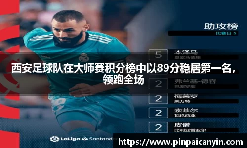 西安足球队在大师赛积分榜中以89分稳居第一名，领跑全场